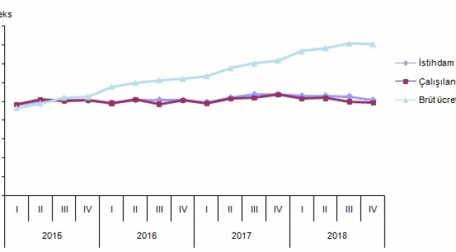  Bürüt Ücret-Maaş endeksi arttı
