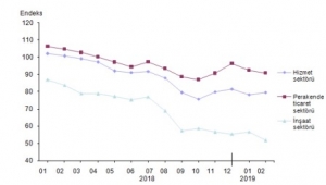 Hizmet sektörü güven endeksi 79,5 oldu