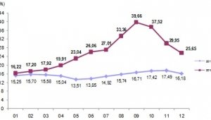 İnşaat maliyet endeksi aylık %1,85 düştü