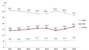 Mutlu olduğunu beyan eden bireylerin oranı %53,4 oldu