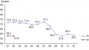 Tüketici güven endeksi 57,8 oldu