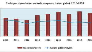 Yabancı ülkelerde 4,9 milyar dolar turizm harcaması yaptık