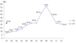 Yurt dışı üretici fiyat endeksi aylık %1,83 arttı