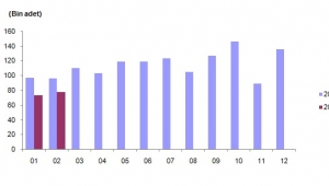 Afyonkarahisar'da, 2019 Şubat ayında 575 konut satıldı