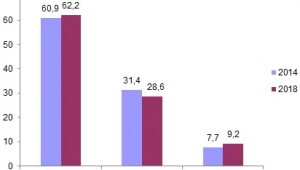 Afyonkarahisar'da, yaşlı nüfusun toplam nüfus içindeki oranı 2018 yılında % 10,9 oldu.