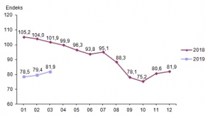 Ekonomik güven endeksi 81,9 oldu