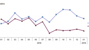İhracat birim değer endeksi %5,5 azaldı