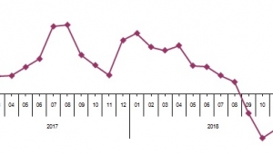 Perakende satış hacmi bir önceki yılın aynı ayına göre %6,7 azaldı