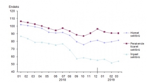 Perakende ticaret sektörü güven endeksi 90,7 oldu