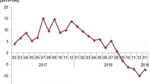 Sanayi üretimi bir önceki yılın aynı ayına göre %7,3 azaldı