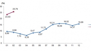 Tarım- ÜFE Şubat ayında %2,73 arttı