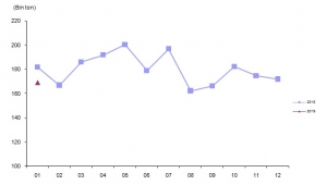 Tavuk yumurtası üretimi 1,7 milyar adet olarak gerçekleşti