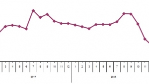 Toplam ciro %16,2 arttı