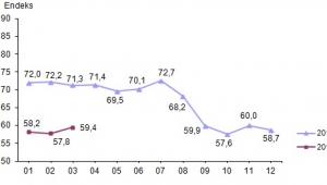 Tüketici güven endeksi 59,4 oldu