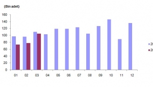 Afyonkarahisar’da, 2019 Mart ayında 665 konut satıldı