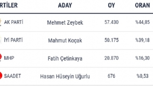 Afyonkarahisar’da Resmi olmayan Kesin sonuçlar belli oldu