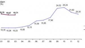 Afyonkarahisar’da TÜFE arttı
