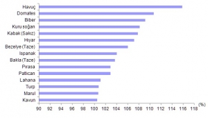 En yüksek yeterlilik derecesi %115,9 ile havuçta gerçekleşti