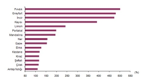 En yüksek yeterlilik derecesi %501,7 ile fındıkta gerçekleşti