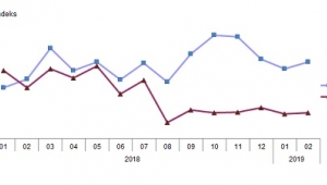 İhracat birim değer endeksi %6,3 azaldı