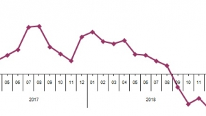 Perakende satış hacmi bir önceki yılın aynı ayına göre %4,9 azaldı