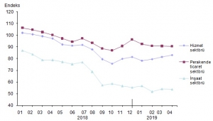 Perakende ticaret sektörü güven endeksi 90,6 oldu