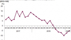 Sanayi üretimi bir önceki yılın aynı ayına göre %5,1 azaldı