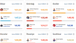 Son Dakika….İlçelerde en çok belediye başkanlığını Akparti kazandı