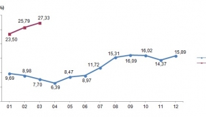 Tarım- ÜFE Mart ayında %1,75 arttı