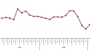 Toplam ciro %13,6 arttı