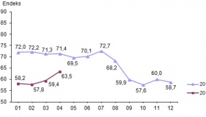 Tüketici güven endeksi 63,5 oldu