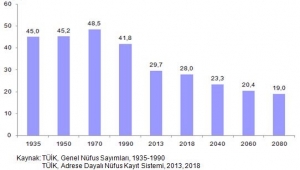 Türkiye nüfusunun %28'ini çocuk nüfus oluşturdu