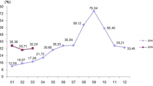 Yurt dışı üretici fiyat endeksi aylık %3,44 arttı