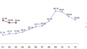 Yurt içi üretici fiyat endeksi aylık %1,58 arttı