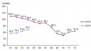 Ekonomik güven endeksi 84,7 oldu