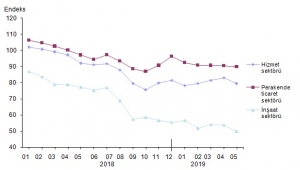 Hizmet sektörü güven endeksi 79,4 oldu