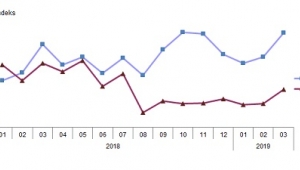 İhracat birim değer endeksi %6,3 azaldı