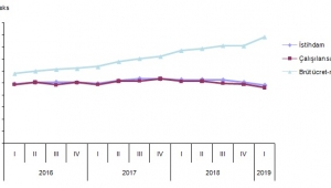 İstihdam endeksi %8,6 azaldı