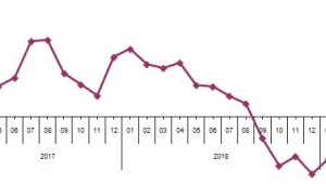 Perakende satış hacmi azaldı
