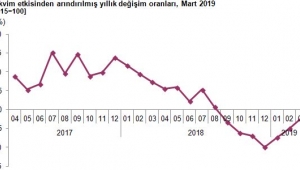 Sanayi üretimi bir önceki yılın aynı ayına göre %2,2 azaldı