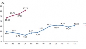 Tarım- ÜFE Nisan ayında %1,09 arttı