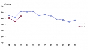 Ticari süt işletmelerince Mart ayında 838 bin 444 ton inek sütü toplandı