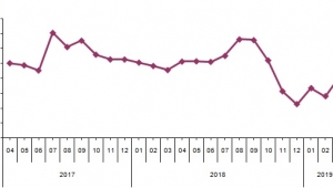 Toplam ciro %20,8 arttı