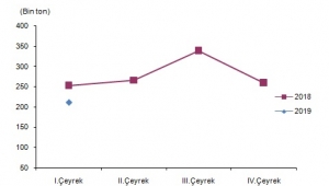 Toplam kırmızı et üretimi 211 435 ton olarak tahmin edildi