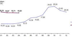Tüketici Fiyat Endeksi (TÜFE) arttı.