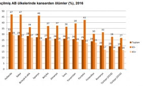 Türkiye’de her 5 kişiden birisi kanserden ölüyor