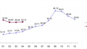 Yurt içi üretici fiyat endeksi aylık %2,98 arttı
