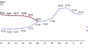 Afyonkarahisar’daTÜFE ) bir önceki aya göre %0,32 arttı