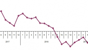 Perakende satış hacmi bir önceki yılın aynı ayına göre %1,2 azaldı