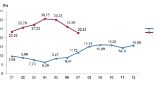 Tarım- ÜFE Temmuz ayında %1,06 azaldı